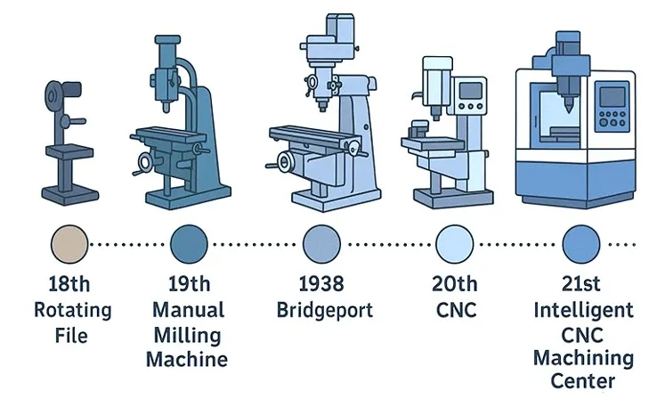 cnc milling evolution