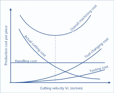 cutting speed effect on cnc machining price