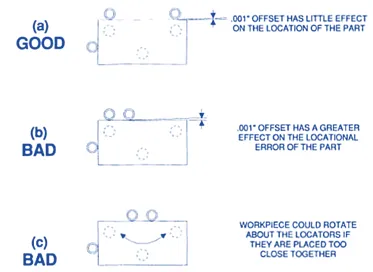 locating pins effect in milling