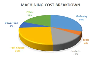 types of machining costs