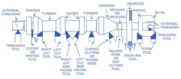 types of turning operations